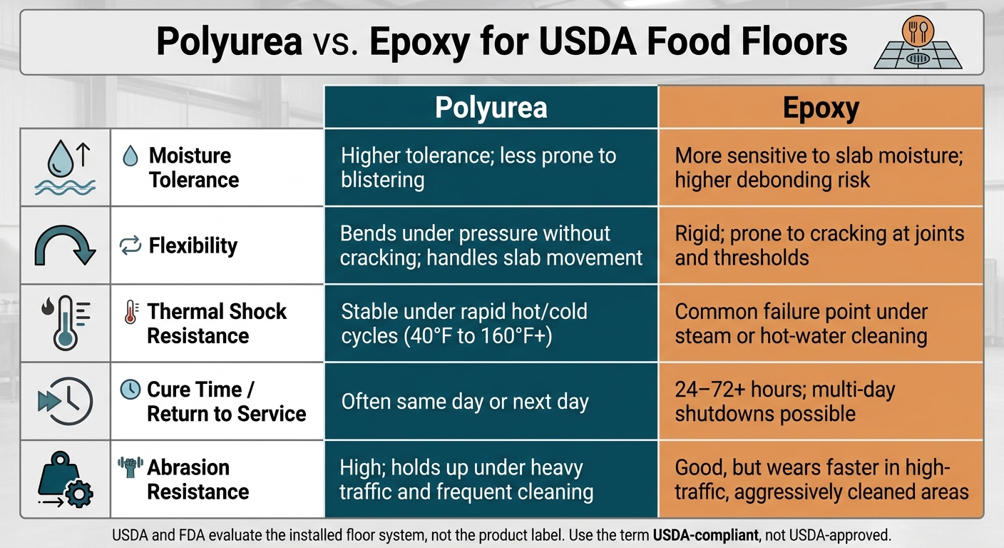 Why Polyurea Fits Usda Food Floors 2 Polyurea Vs. Epoxy For Usda Food Floors: Key Performance Factors