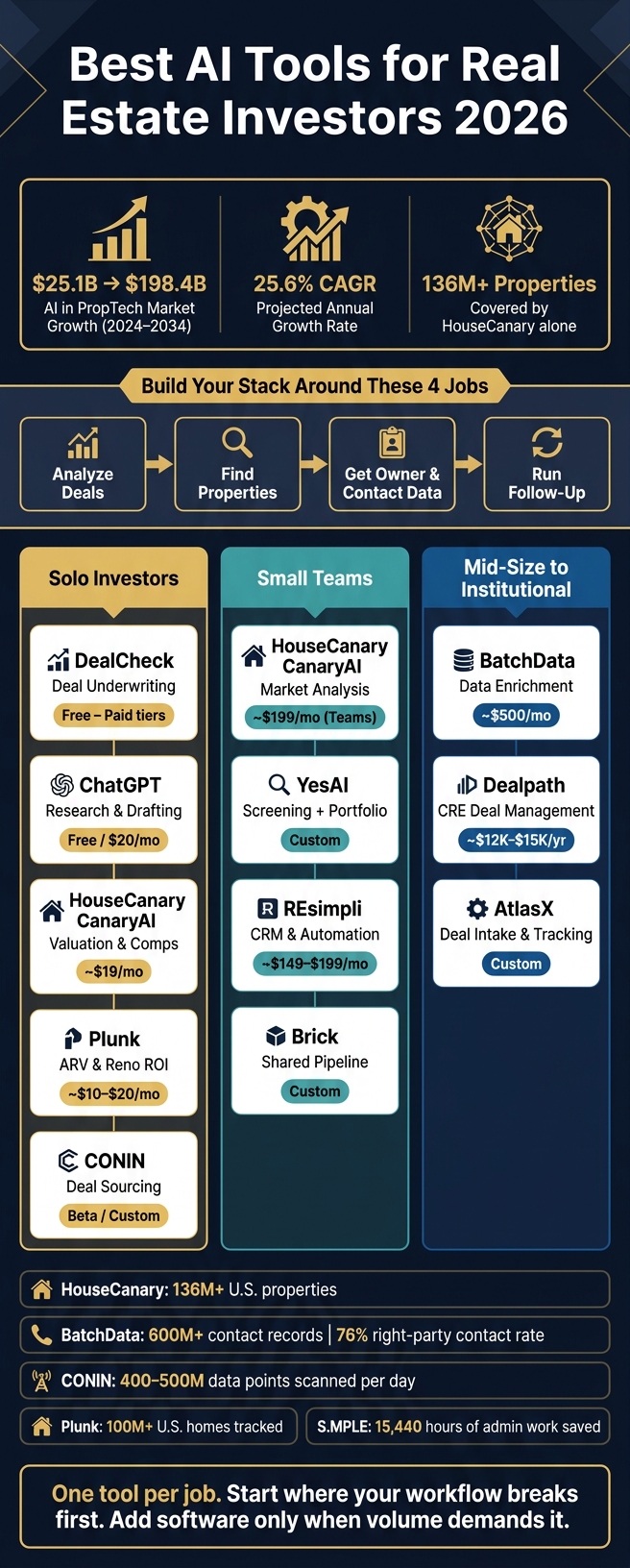 Best AI Tools for Real Estate Investors 2026: Quick Comparison by Team Size & Use Case