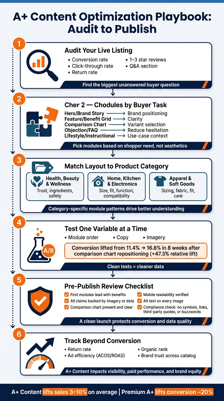 A+ Content Optimization Playbook: Audit to Publish