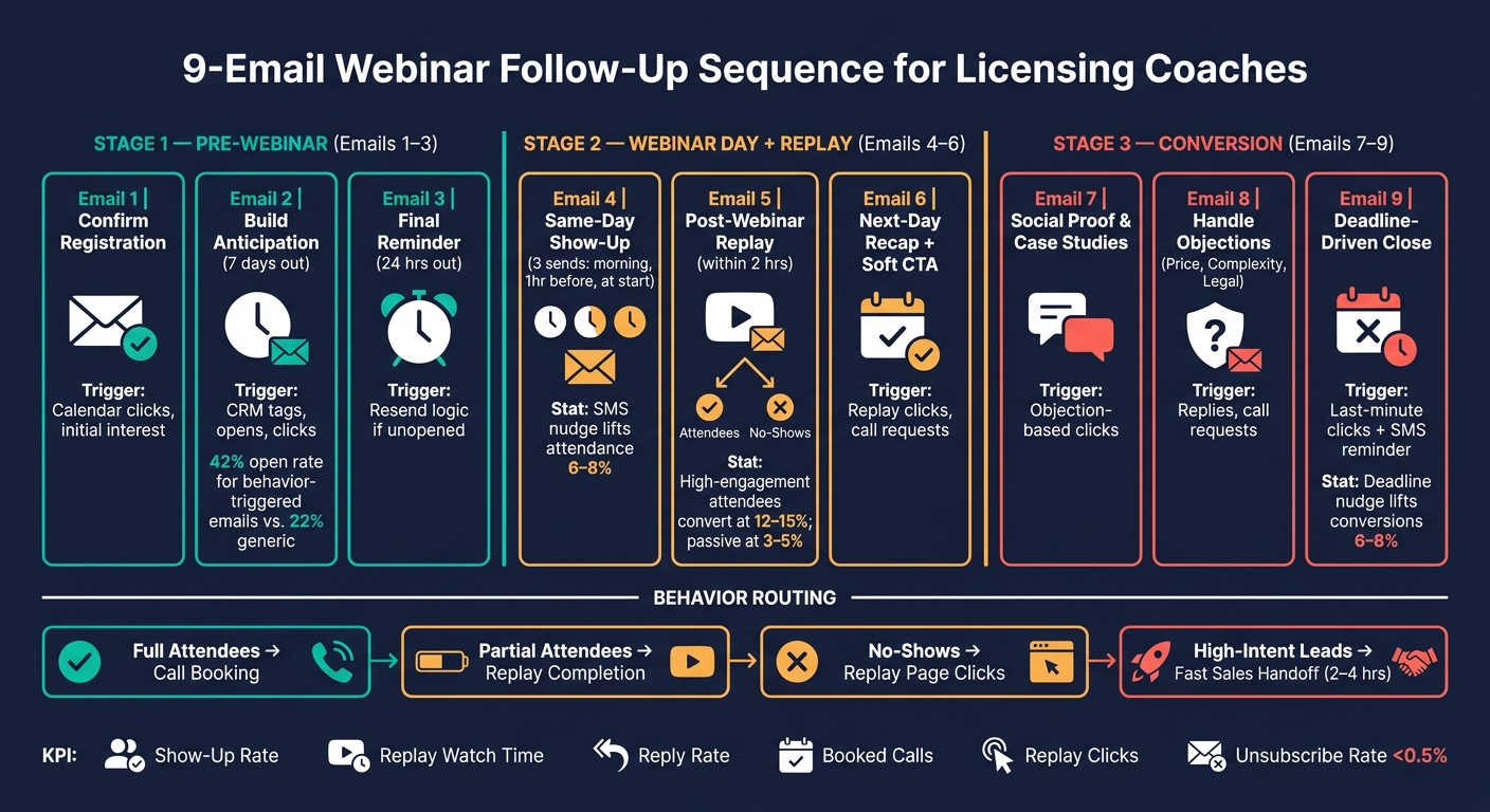 9-Email Webinar Follow-Up Sequence for High-Ticket Licensing Coaches