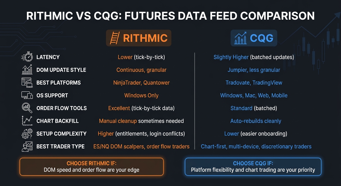 Rithmic vs CQG: Futures Data Feed Comparison
