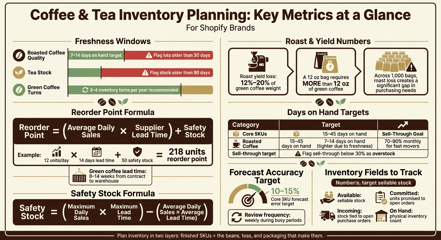 Coffee & Tea Inventory Metrics: Key Numbers Every Shopify Brand Needs