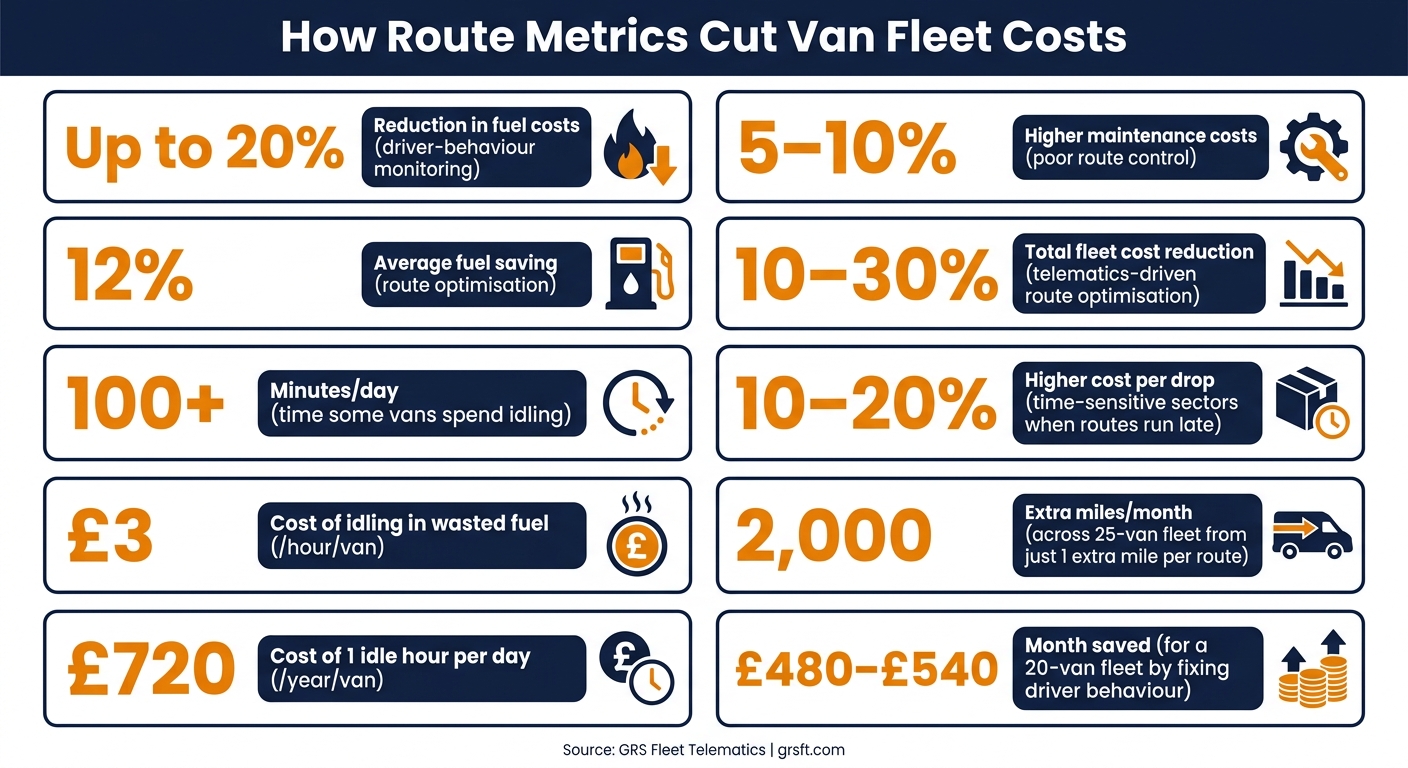 How Route Metrics Cut Van Fleet Costs: Key Numbers at a Glance