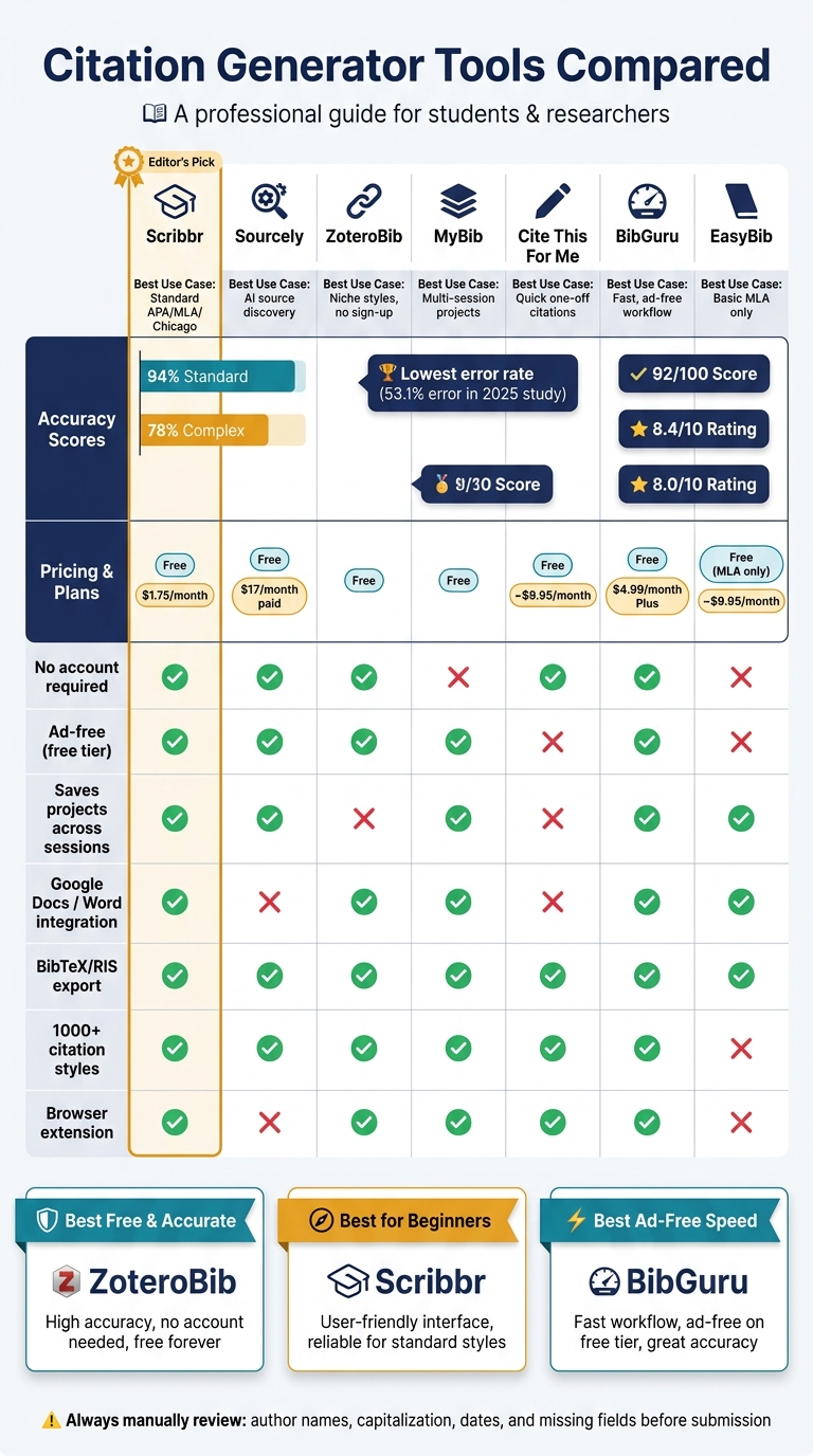 Best Citation Generator Tools Compared: Accuracy, Price & Features