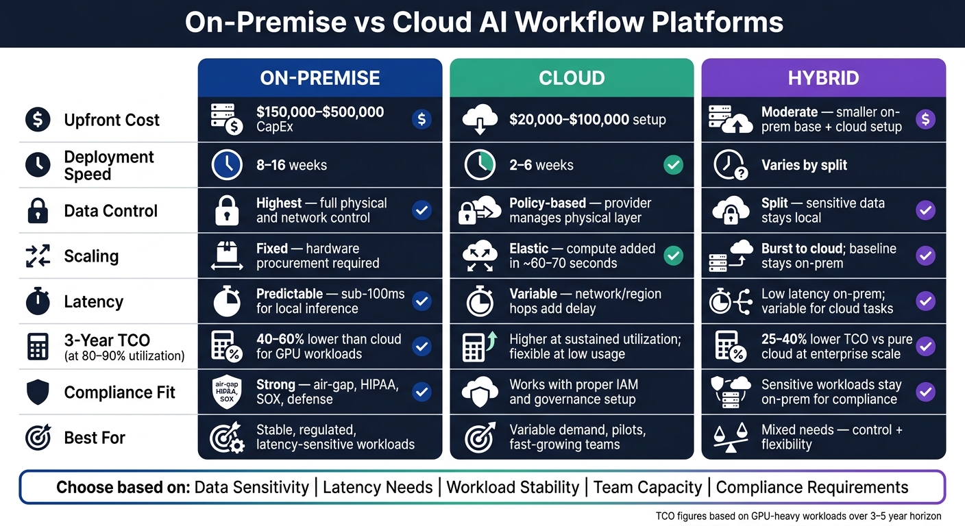 On-Premise vs Cloud AI Platforms: Cost, Speed & Security Compared