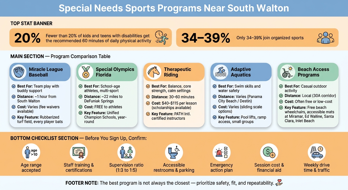 Special Needs Sports Programs Near South Walton: Quick Comparison Guide