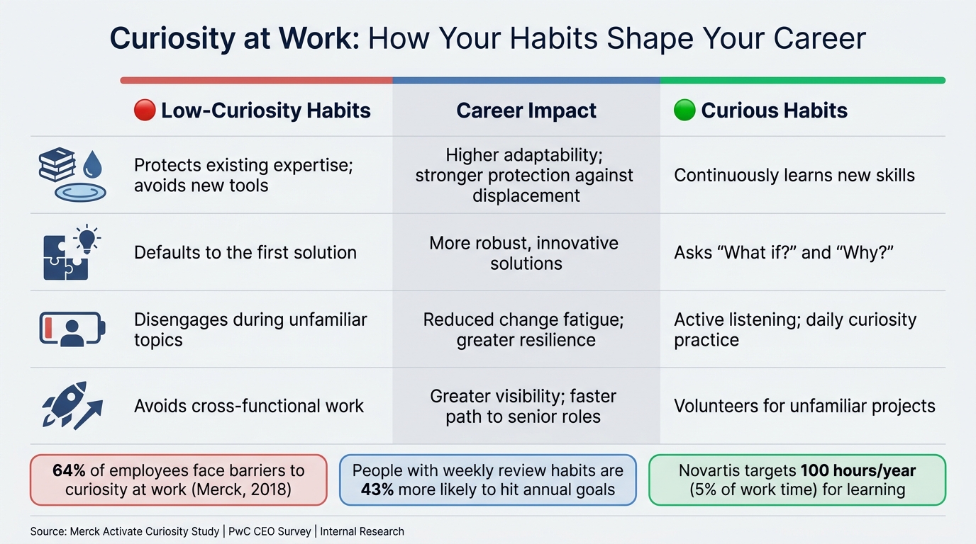 Curiosity at Work: Low vs. High Curiosity Habits and Their Career Impact