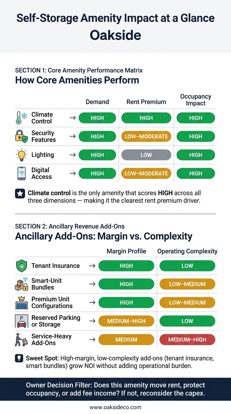 Self-Storage Amenity Impact: Rent Premium vs. Occupancy vs. Ancillary Revenue