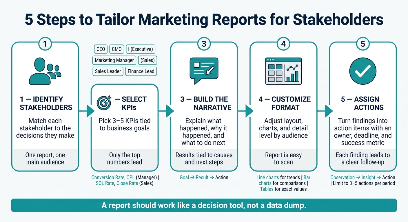 5 Steps to Tailor Marketing Reports for Stakeholders