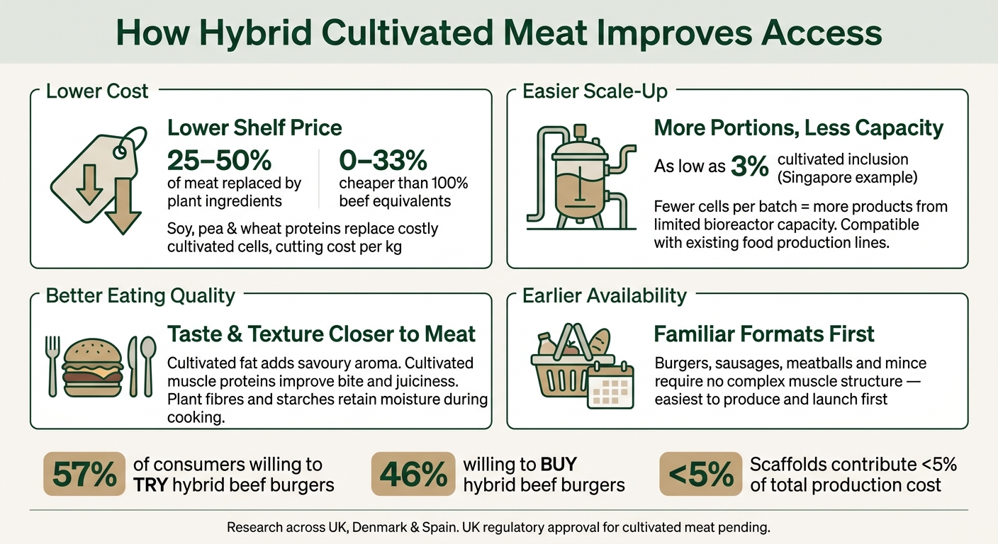 Hybrid vs. Full Cultivated Meat: Cost, Scale & Consumer Appeal