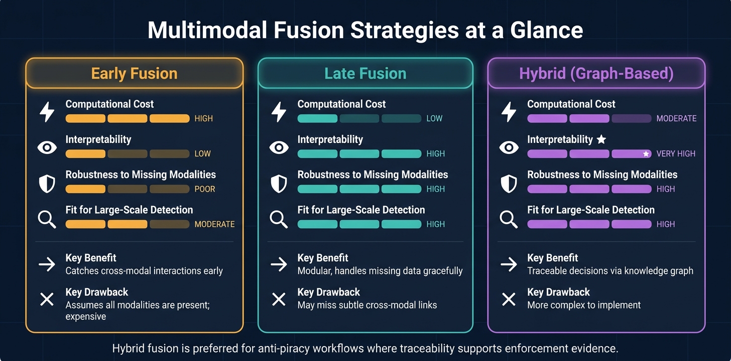Multimodal Fusion Strategies: Early vs. Late vs. Hybrid Compared