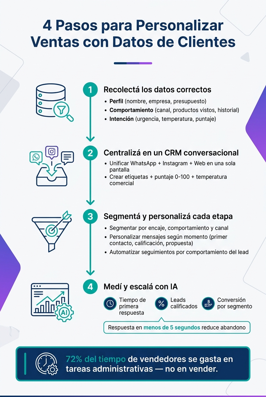 4 Pasos para Personalizar Ventas con Datos de Clientes