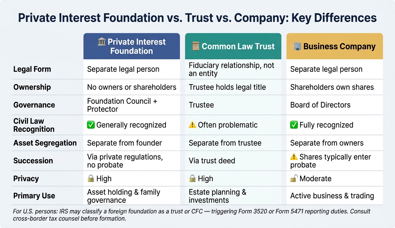 Private Interest Foundation vs. Trust vs. Company: Key Differences