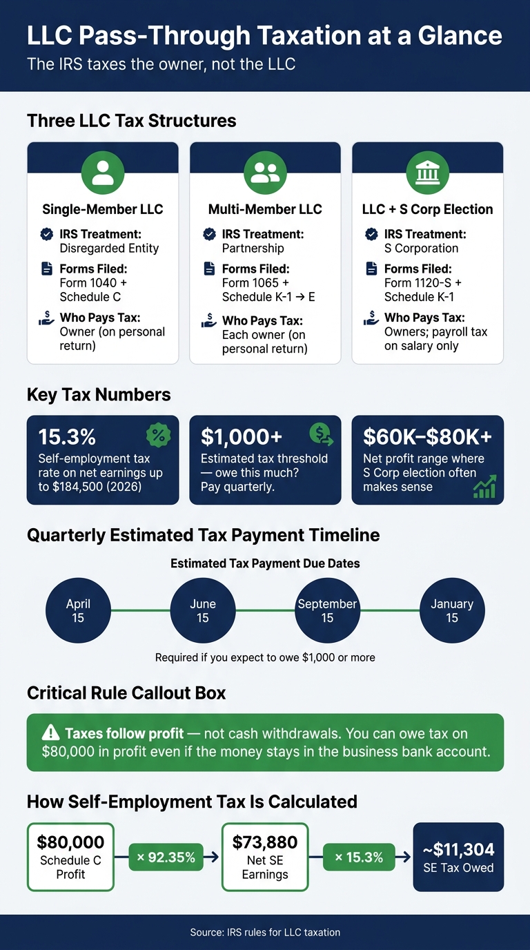 LLC Tax Structures Compared: Default vs. S Corp Election