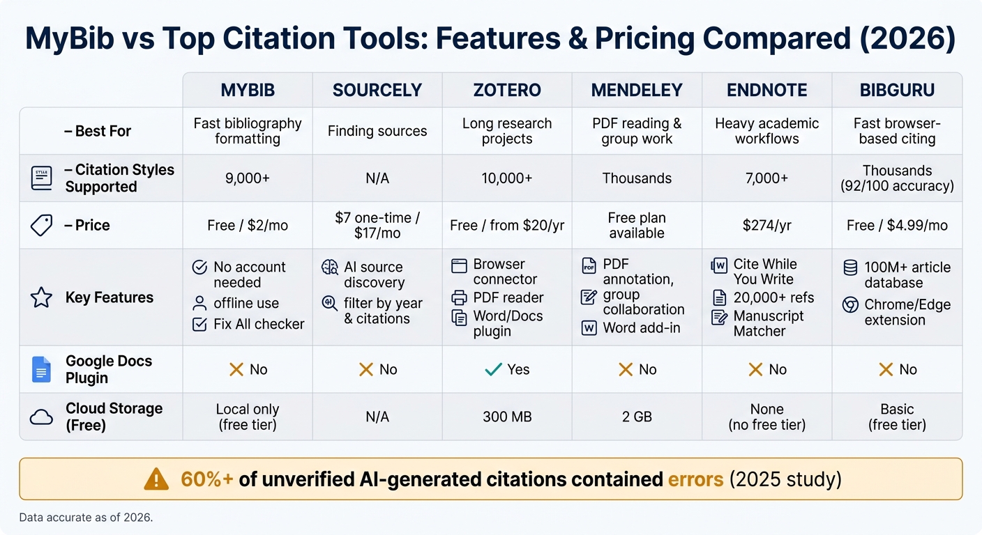 MyBib vs Top Citation Tools: Features & Pricing Compared (2026)