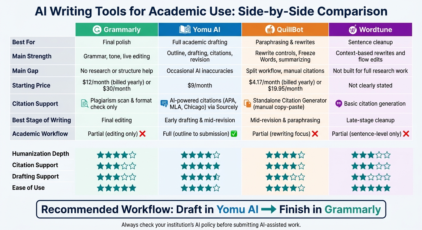 AI Writing Tools Compared: Grammarly vs Yomu AI vs QuillBot vs Wordtune