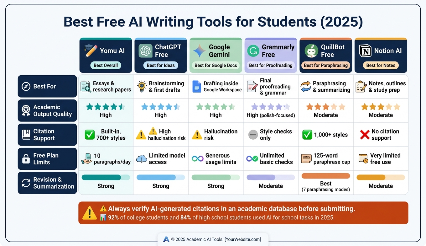 Best Free AI Writing Tools for Students 2025: Side-by-Side Comparison