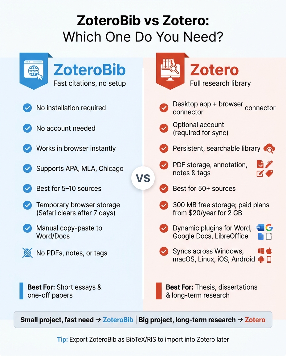 ZoteroBib vs Zotero: Side-by-Side Comparison