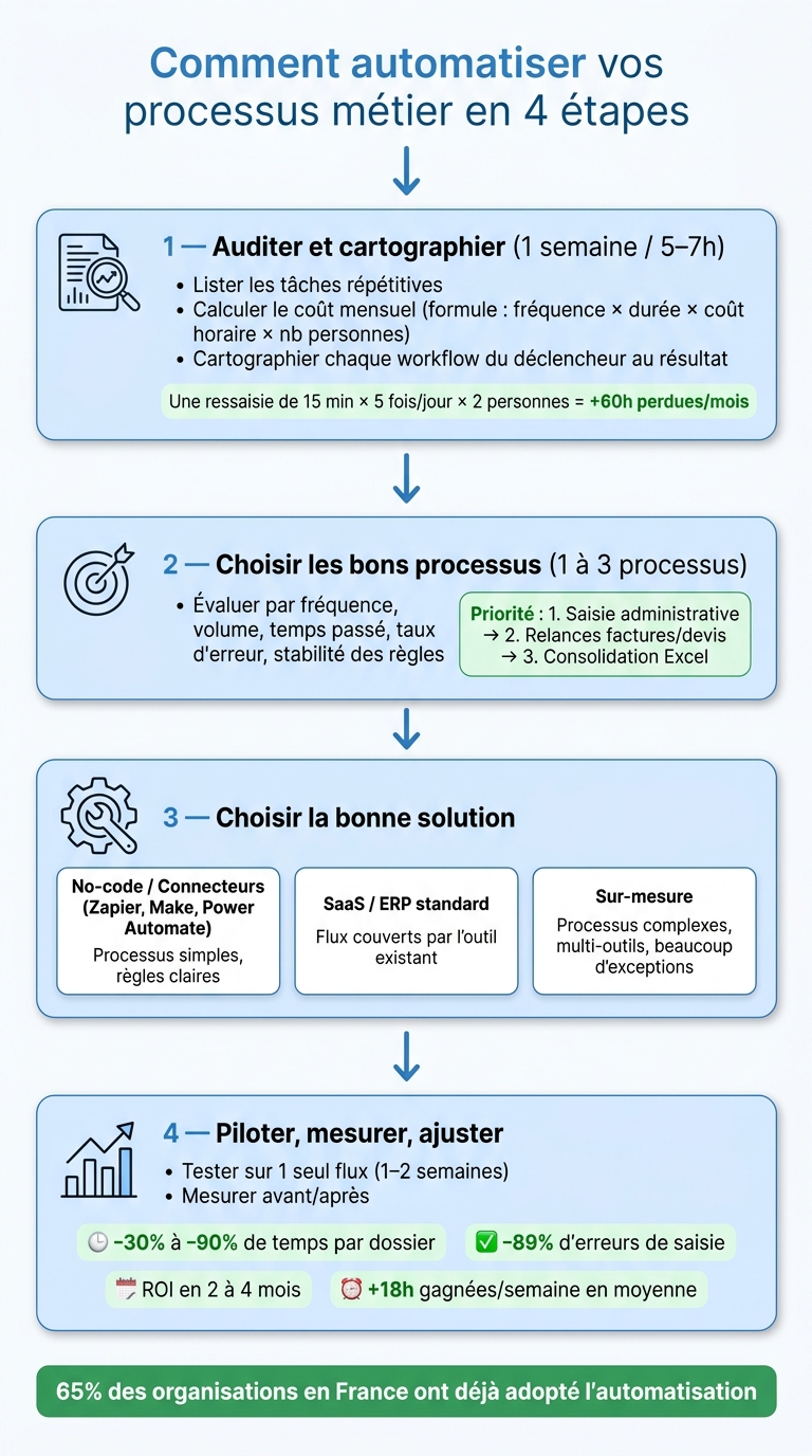 Comment automatiser vos processus métier en 4 étapes