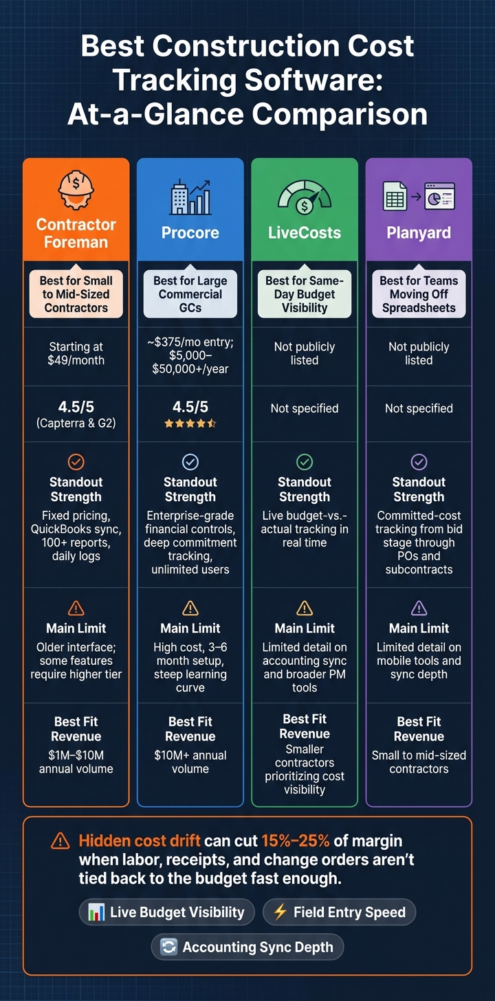 Construction Cost Tracking Software Comparison: Contractor Foreman vs Procore vs LiveCosts vs Planyard