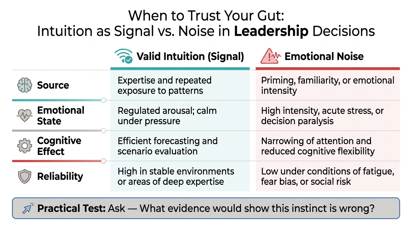 When to Trust Your Gut: Intuition as Signal vs. Noise in Leadership Decisions