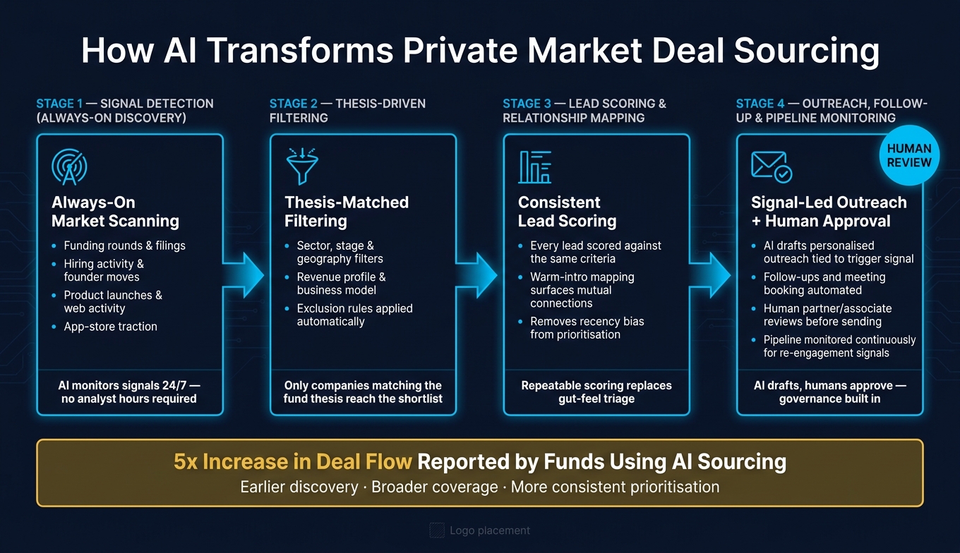 How AI Transforms Private Market Deal Sourcing: End-to-End Workflow