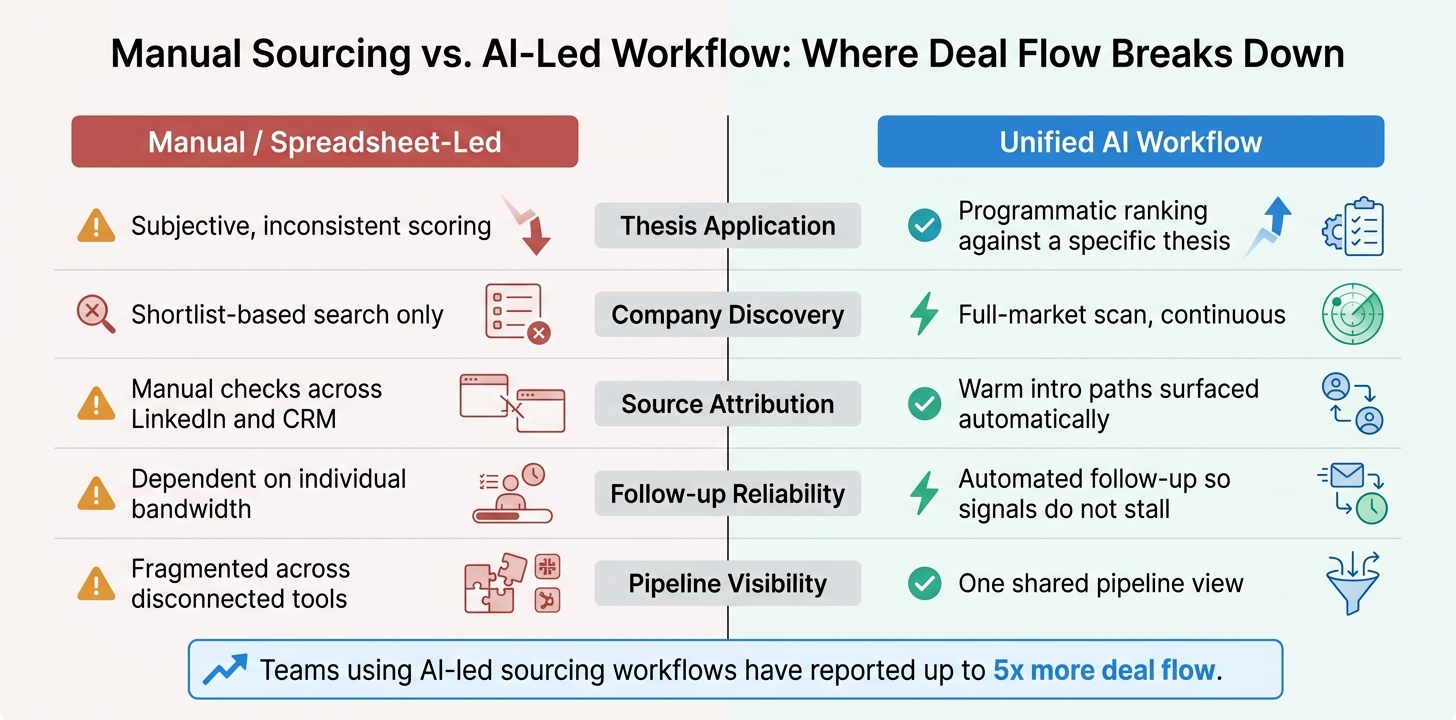 Manual Sourcing vs AI Workflow: Deal Flow Comparison for VC Funds