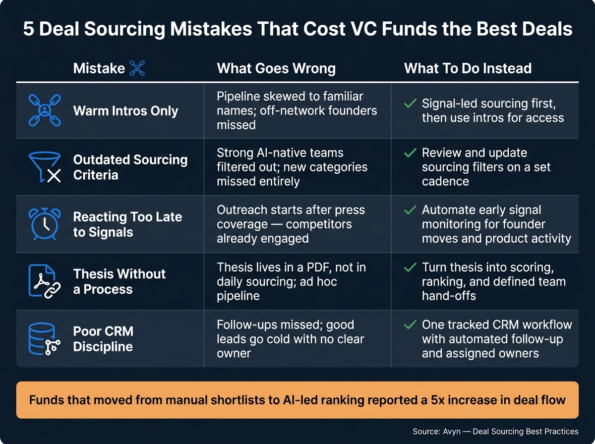 5 Deal Sourcing Mistakes That Cost VC Funds the Best Deals