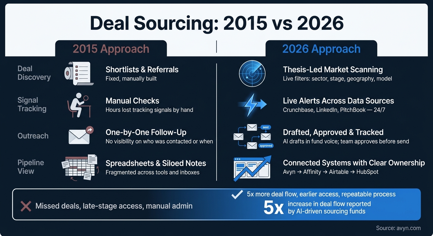 Manual vs AI-Enabled Deal Sourcing: 2015 vs 2026
