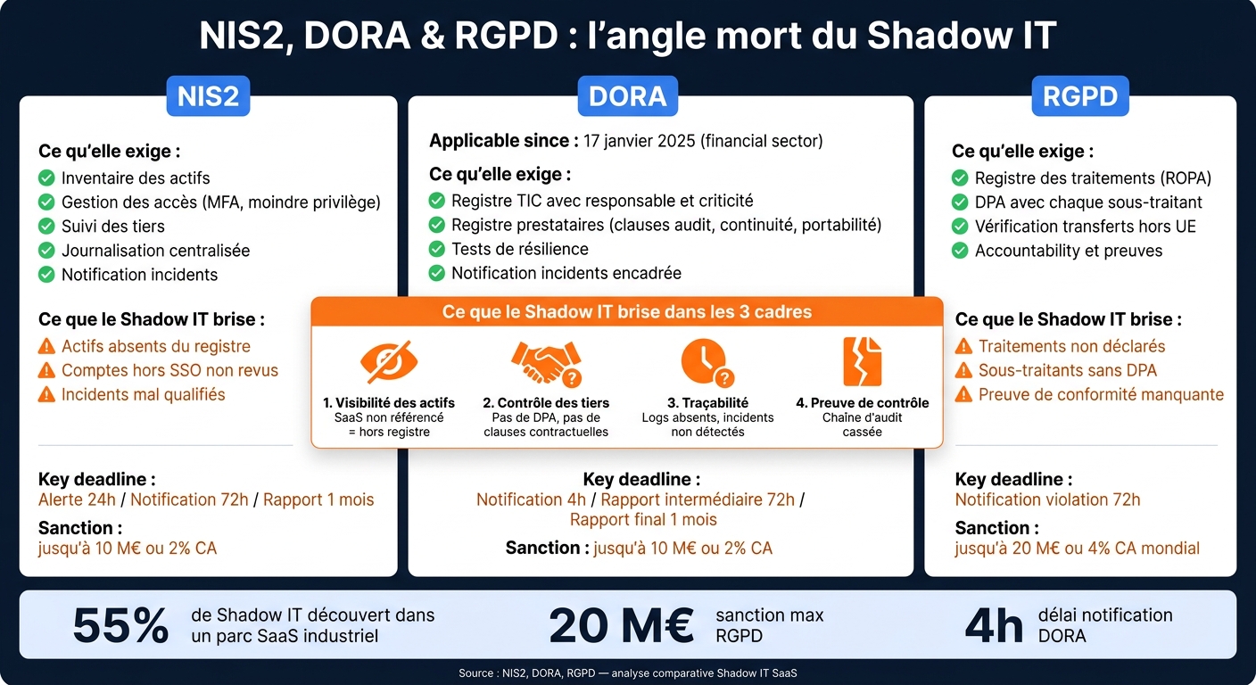 NIS2, DORA and GDPR: how Shadow IT breaks compliance
