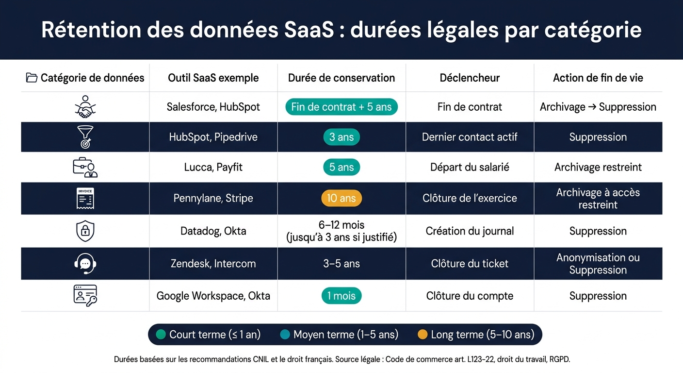 Tableau de rétention RGPD SaaS : durées et actions par catégorie de données