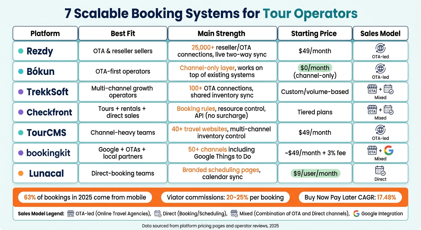 7 Best Booking Systems for Tour Operators: Side-by-Side Comparison