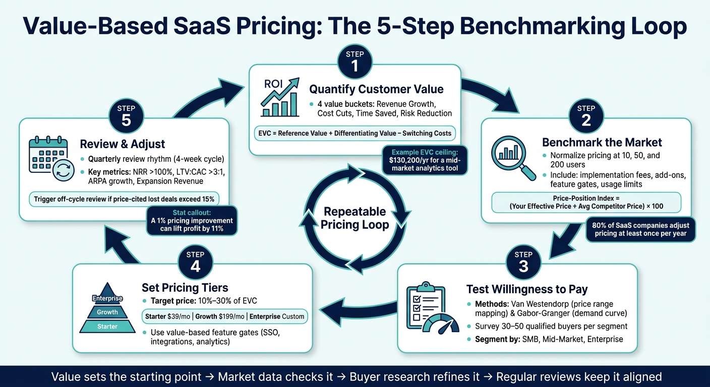 Value-Based SaaS Pricing Framework: 5-Step Benchmarking Loop