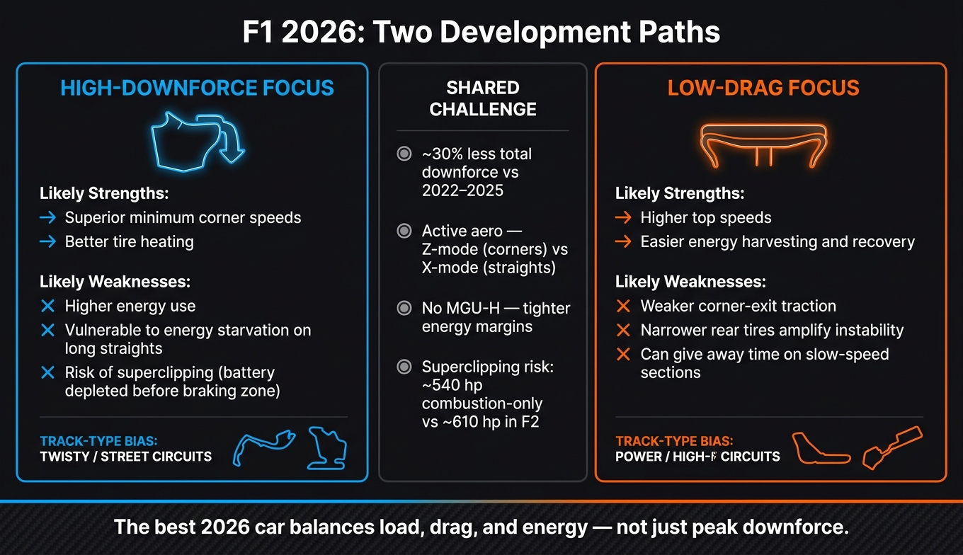 F1 2026 Rules: Two Development Paths Compared
