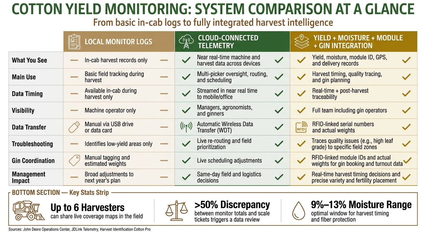 Cotton Yield Monitoring: Local Logs vs. Cloud Telemetry vs. Full Integration