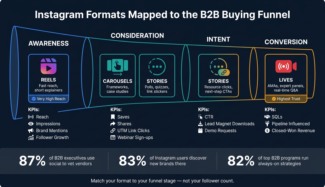 B2B Instagram Influencer Marketing: Format vs. Funnel Stage Guide