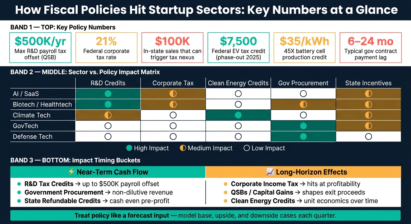 Fiscal Policy Impact on Startups by Sector: Key Numbers & Timing