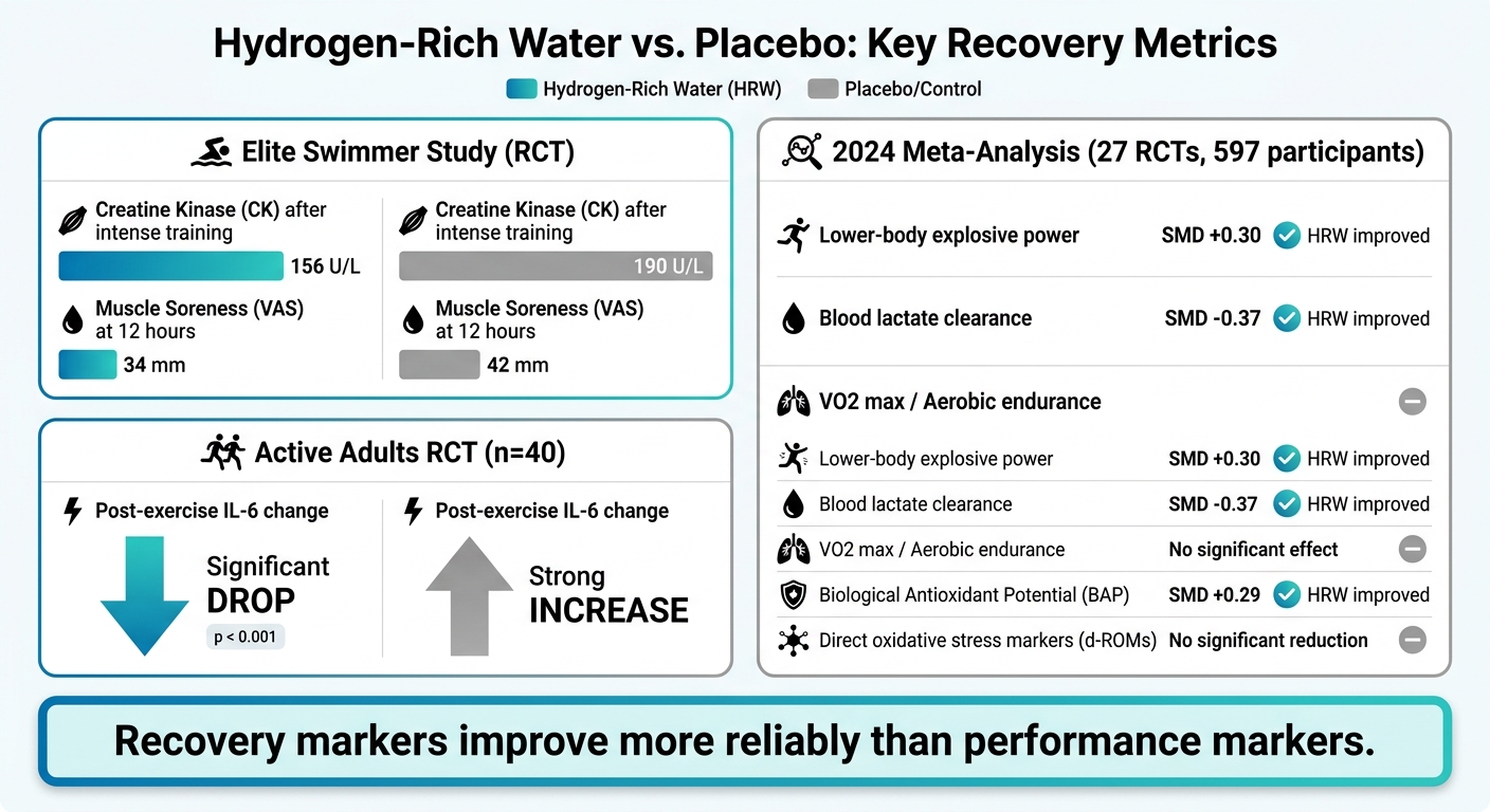 Hydrogen-Rich Water vs. Placebo: Key Recovery Metrics