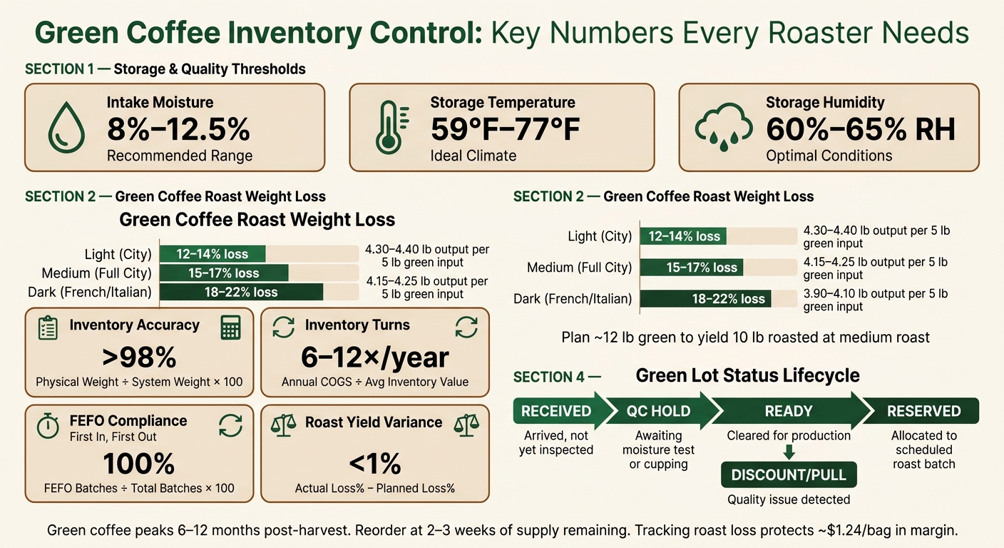 Green Coffee Inventory Control: Key Metrics & KPIs for Roasters