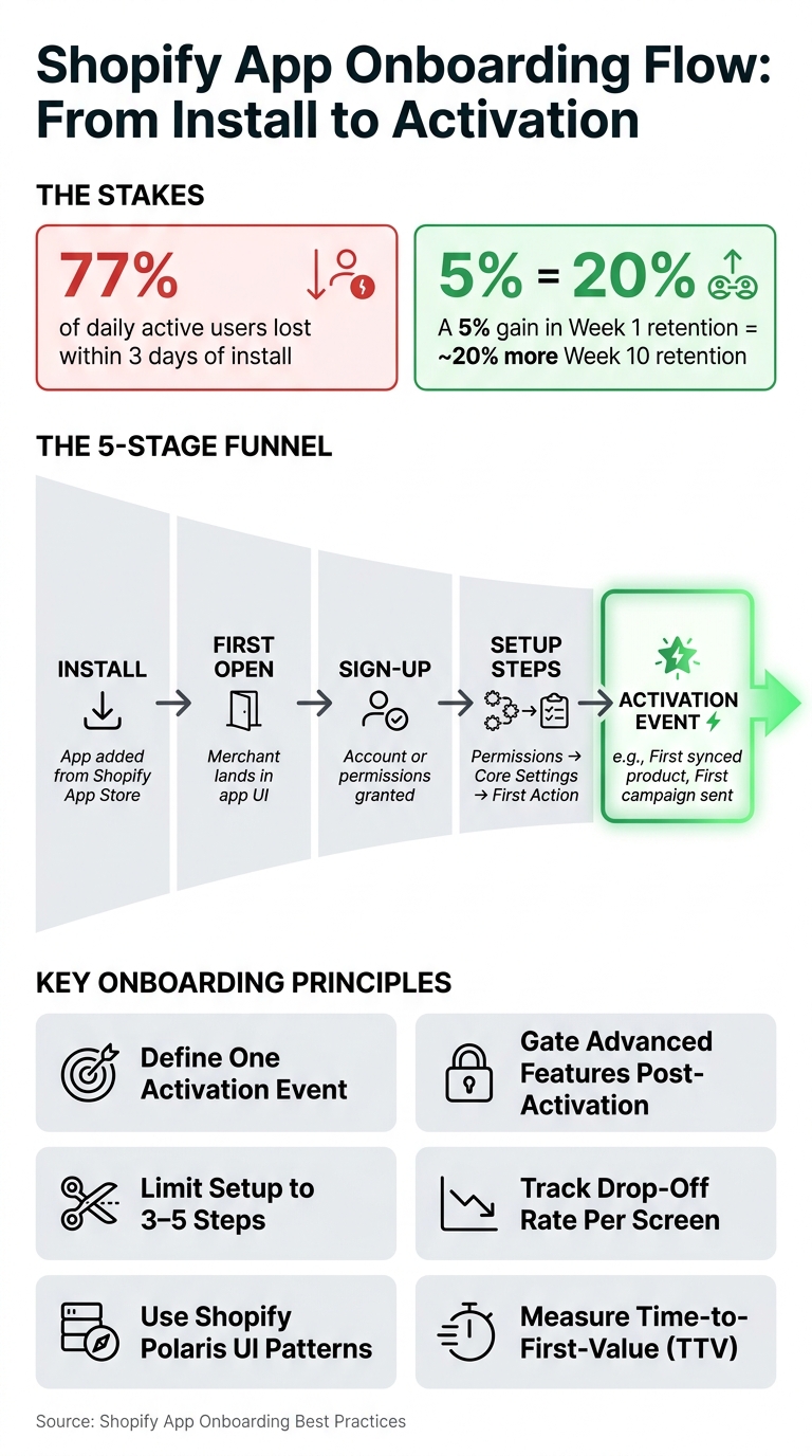 Shopify App Onboarding Flow: From Install to Activation
