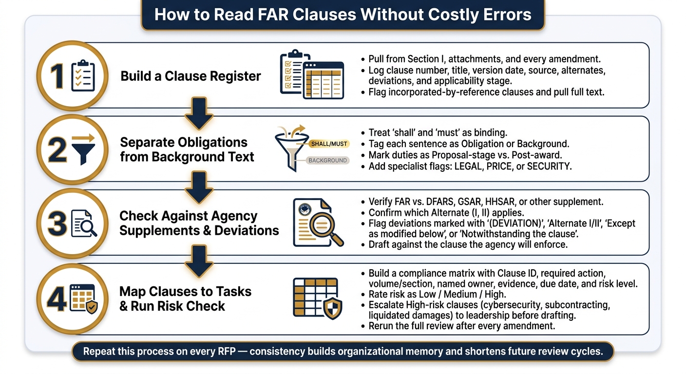 How to Read FAR Clauses Without Costly Errors: 4-Step Process