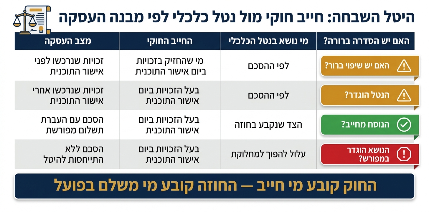 היטל השבחה: חייב חוקי מול נטל כלכלי לפי מבנה העסקה