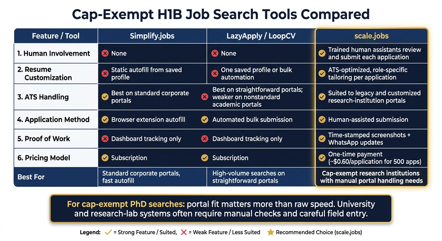Cap-Exempt H1B Job Search Tools: scale.jobs vs Simplify vs LazyApply vs LoopCV
