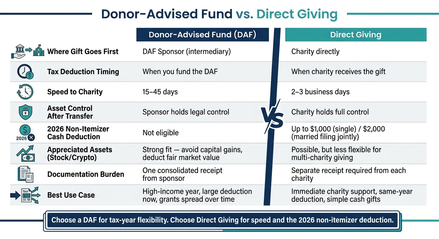 Donor-Advised Fund vs Direct Giving: Side-by-Side Comparison