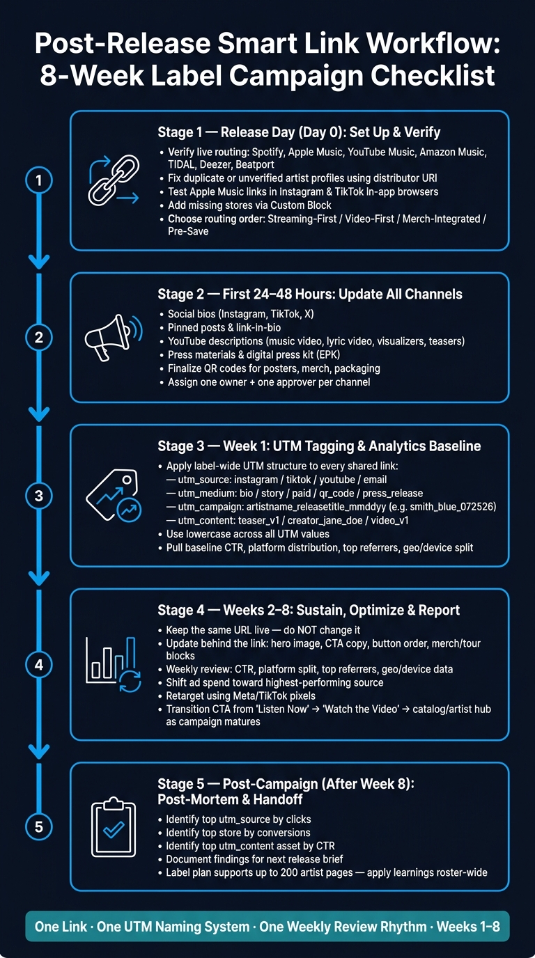 Post-Release Smart Link Workflow: 8-Week Label Campaign Checklist