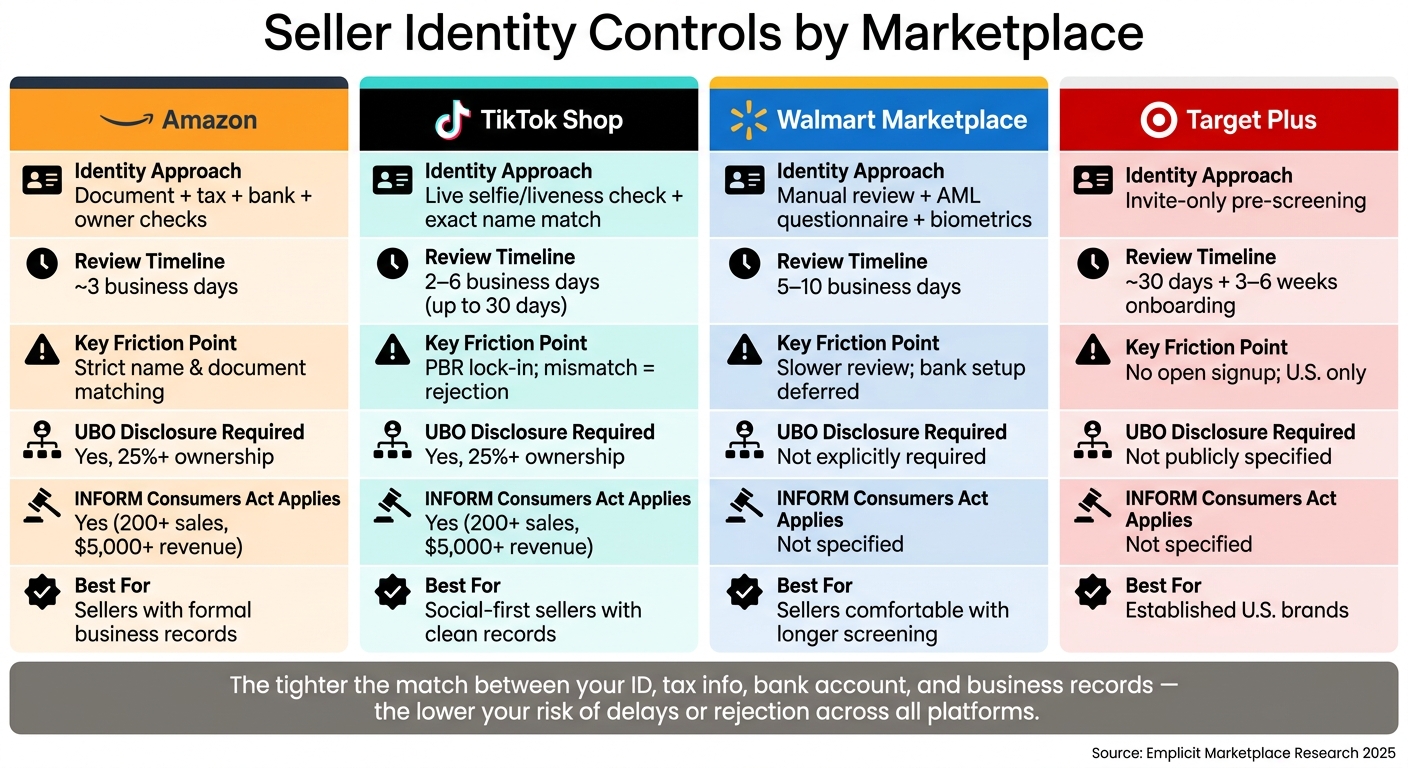 Marketplace Seller Identity Controls Compared: Amazon vs TikTok Shop vs Walmart vs Target Plus