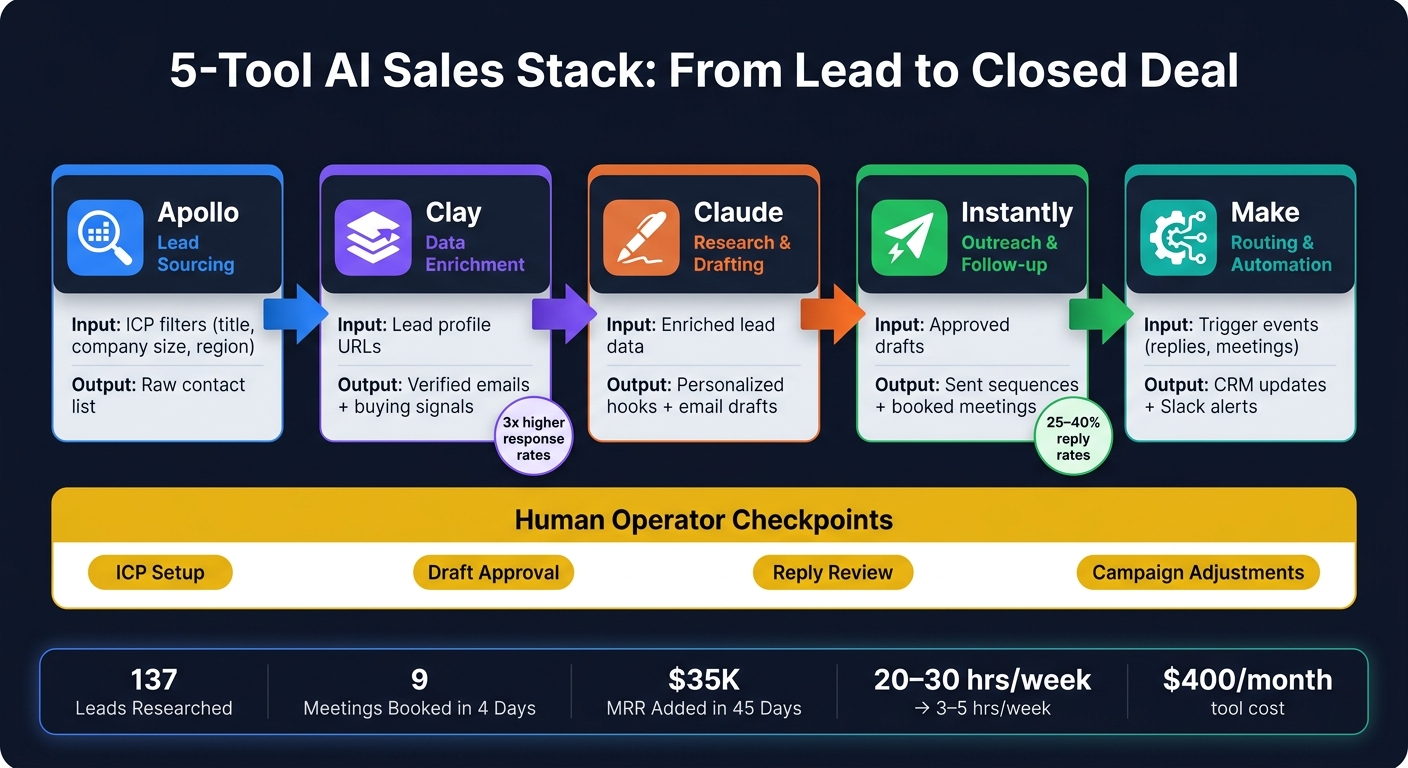 5-Tool AI Sales Stack: From Lead to Closed Deal