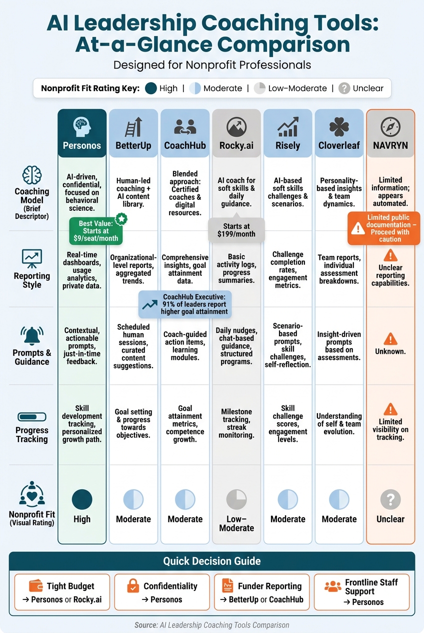 AI Leadership Coaching Tools Compared: Which Is Right for Your Nonprofit?