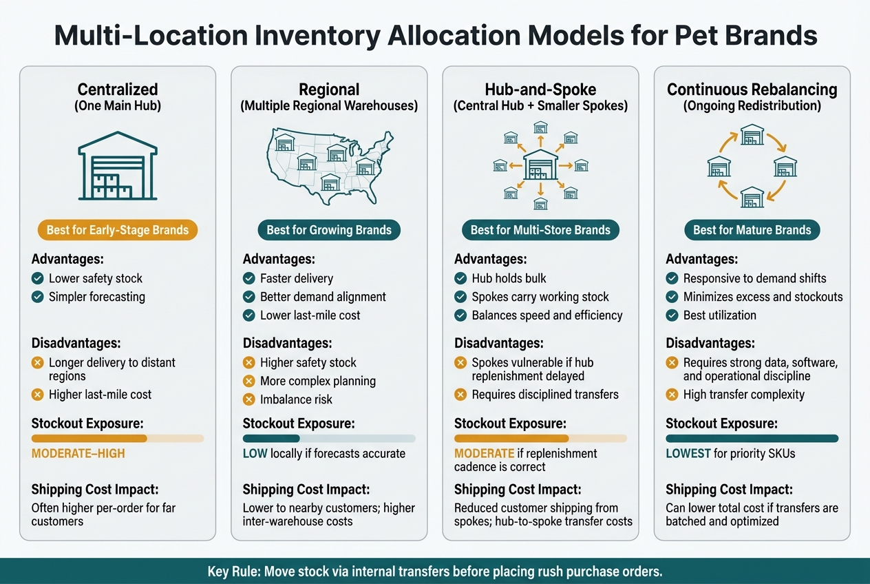 Multi-Location Inventory Allocation Models for Pet Brands