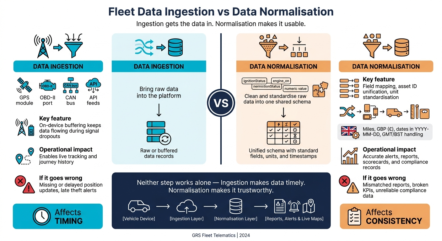Fleet Data Ingestion vs Normalisation: Key Differences at a Glance